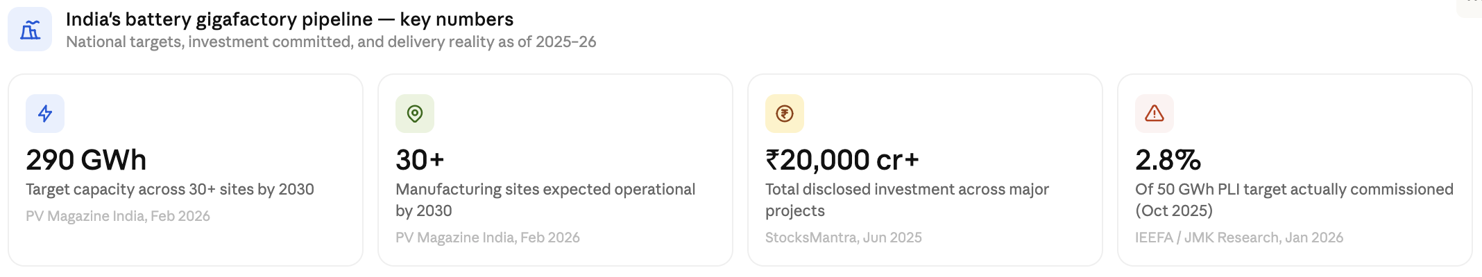 India's battery gigafactory pipeline - key numbers