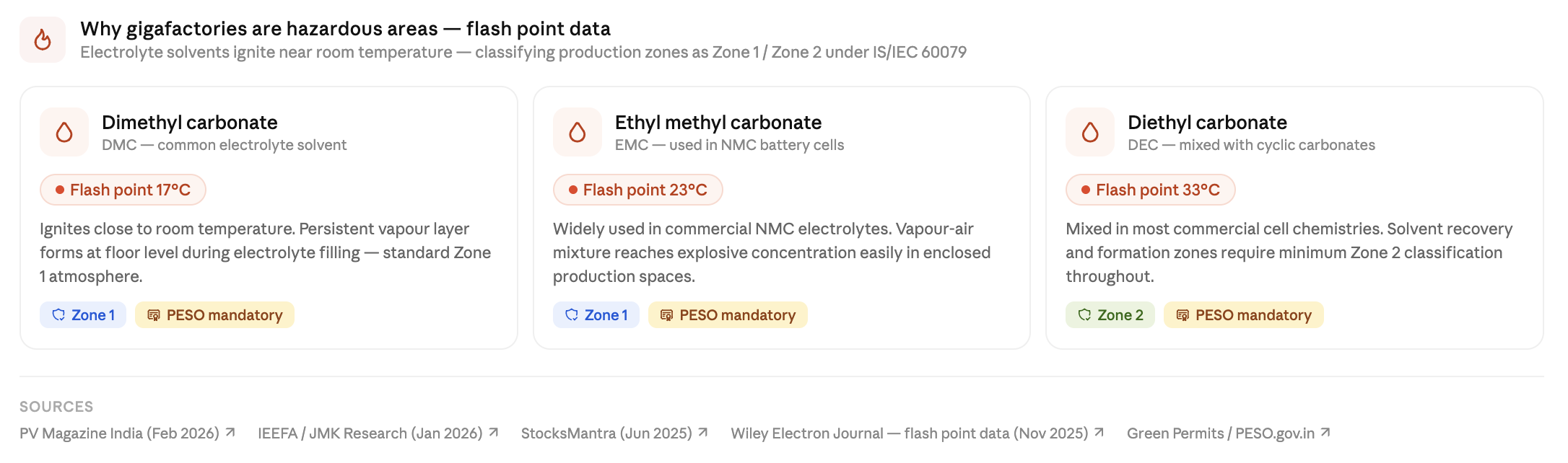 Why gigafactories are hazardous areas - flash point data