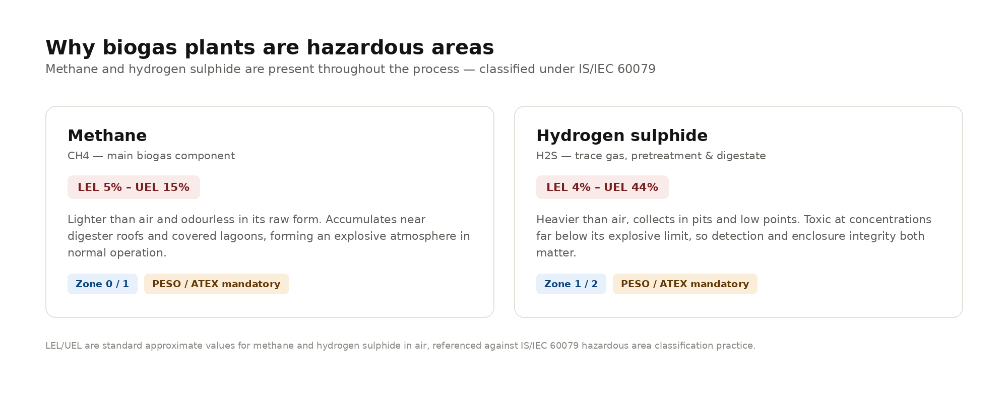 Why biogas plants are hazardous areas?