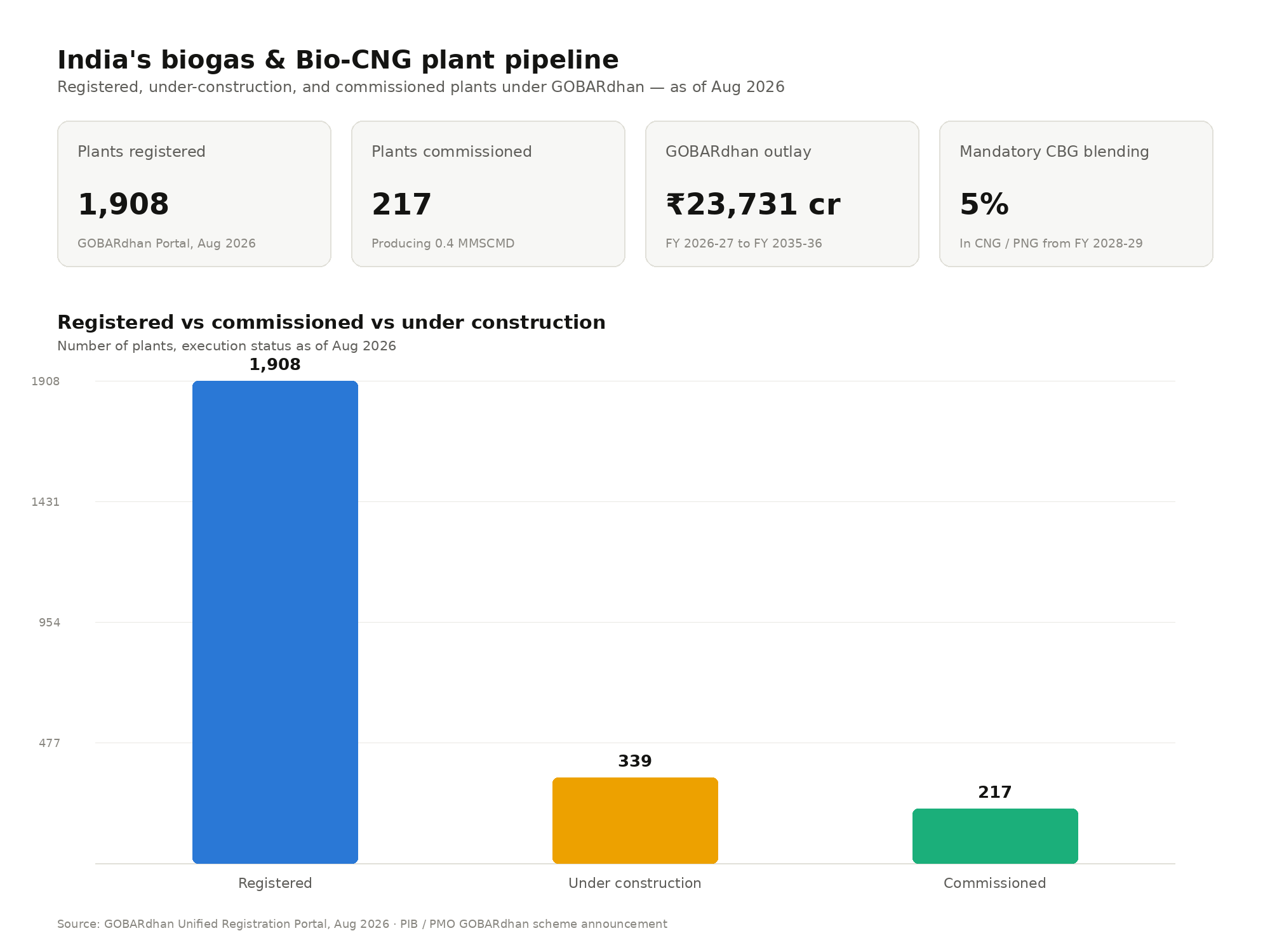 India's bio-CNG and CBG plant pipeline