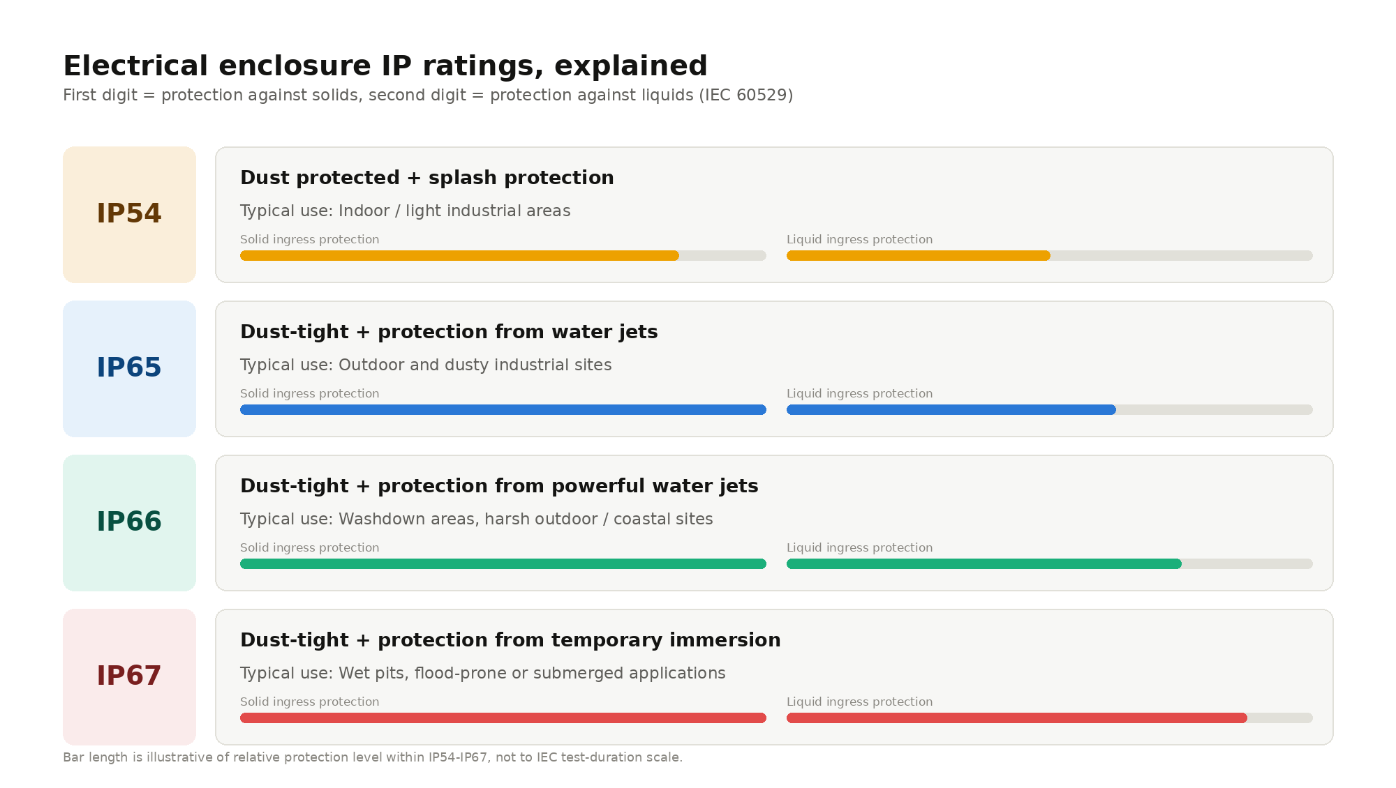 Electrical enclosure IP ratings, explained: what each rating covers and where it's typically used