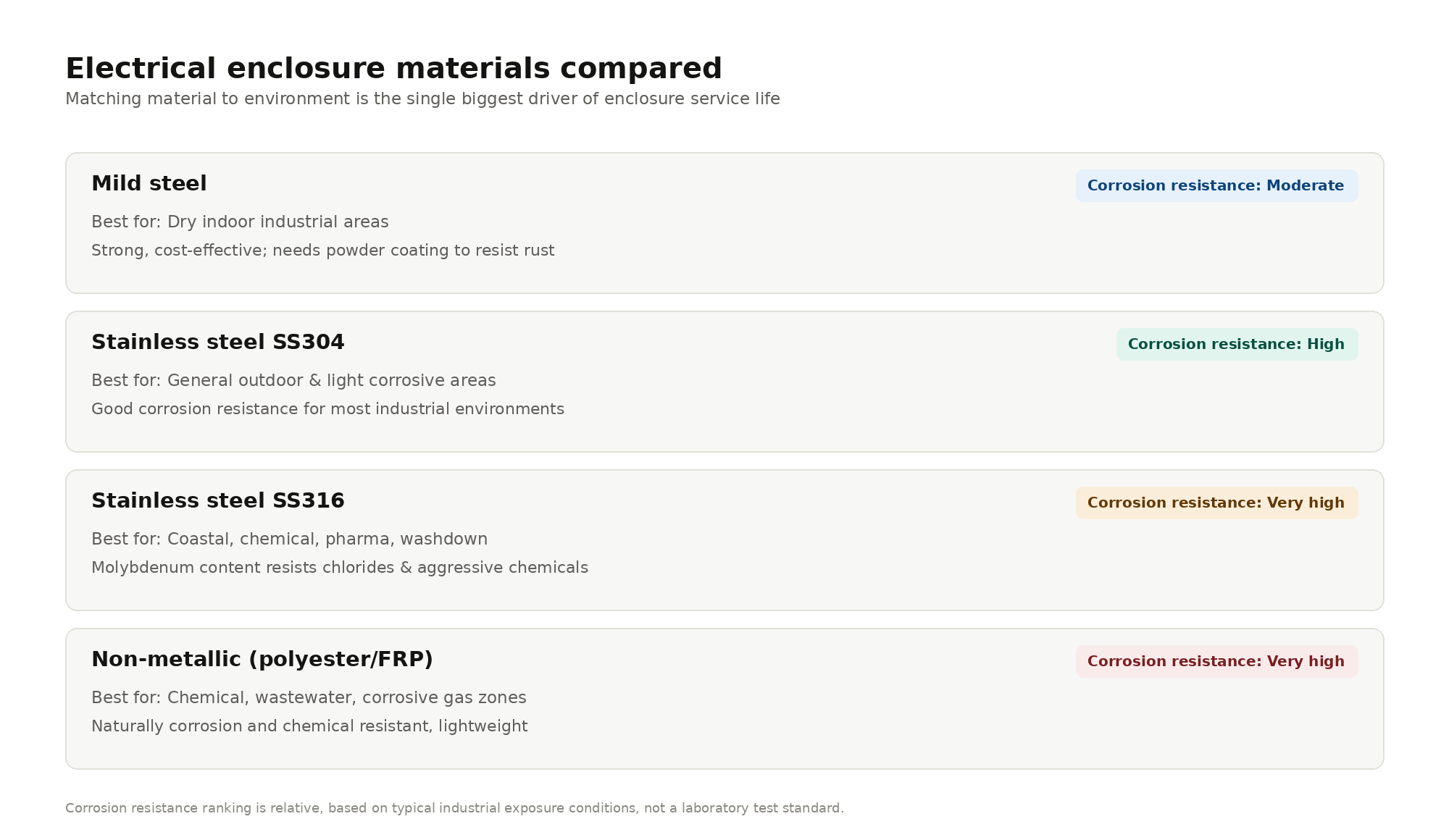 Electrical enclosure materials compared: mild steel, SS304, SS316, and non-metallic against corrosion resistance and best-fit environment]