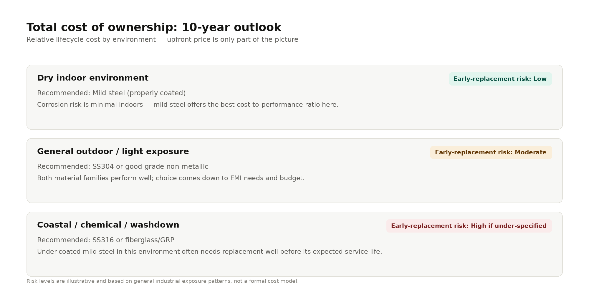 Total cost of ownership: metallic vs non-metallic over a 10-year outlook, by environment