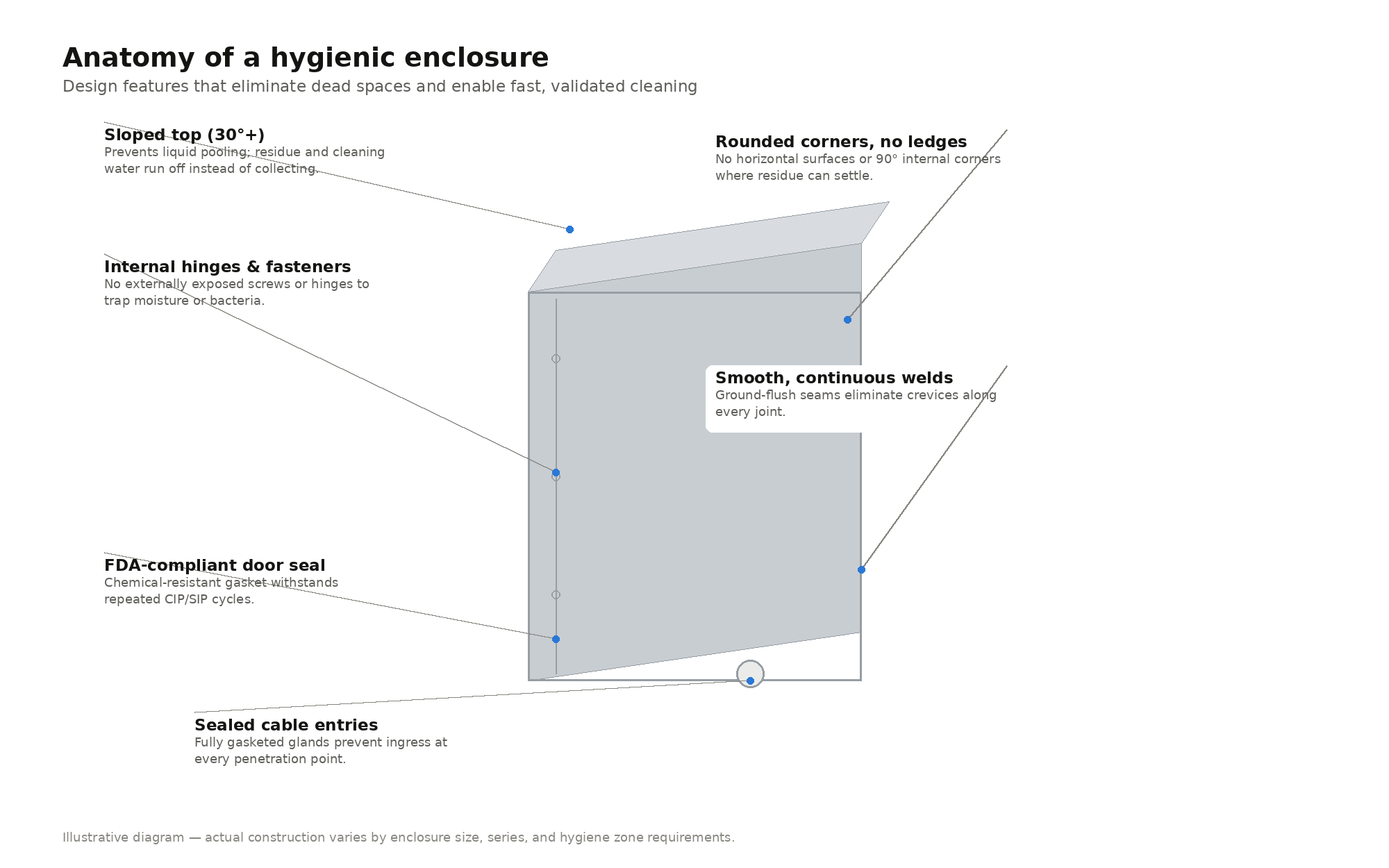 Anatomy of a hygienic enclosure