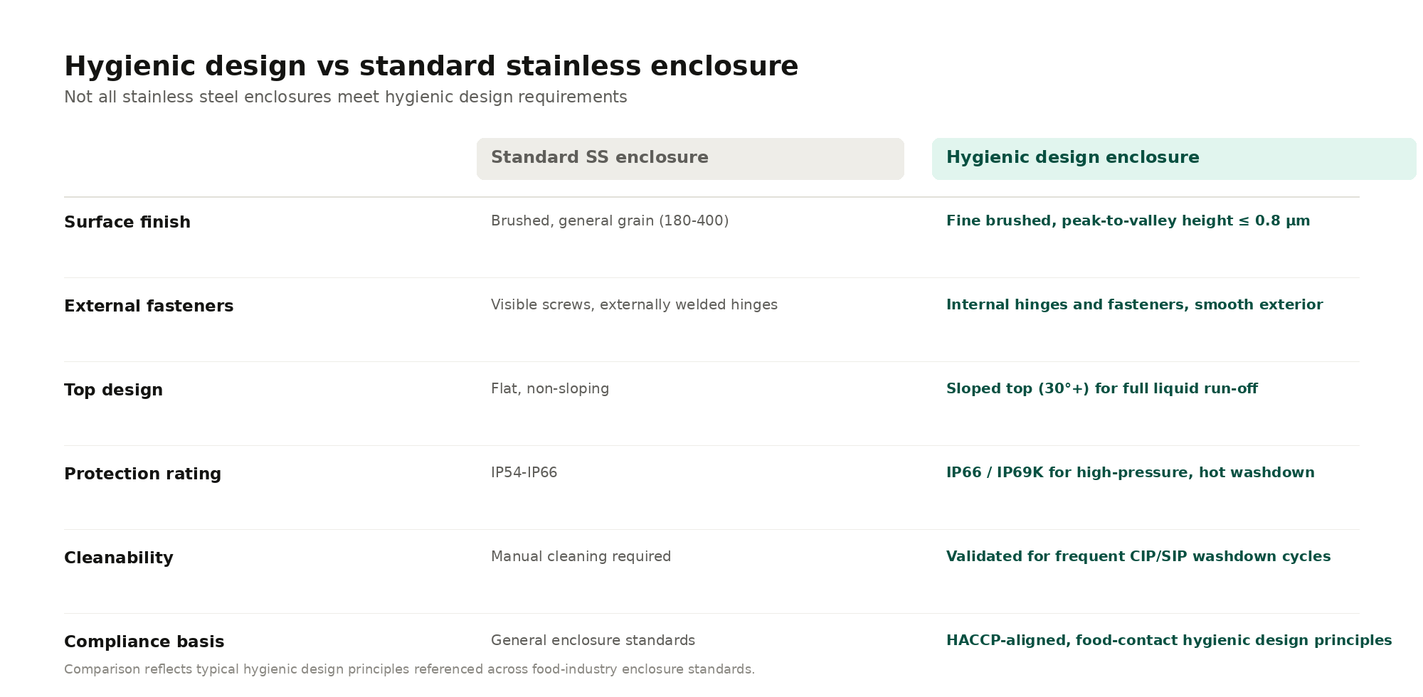 Hygienic design vs standard stainless enclosure