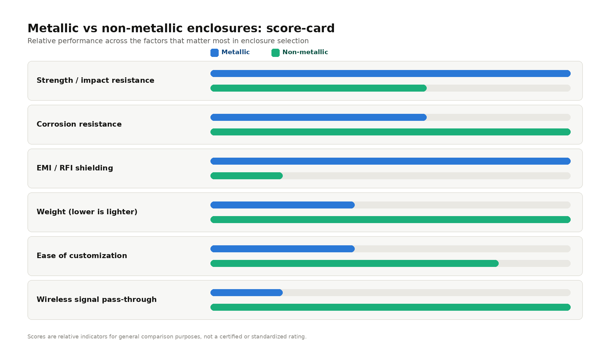 Metallic vs non-metallic: score-card comparison