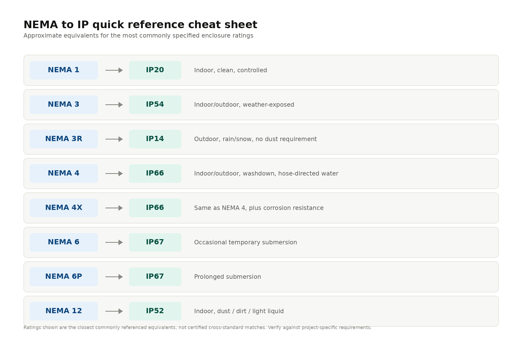 NEMA to IP quick reference cheat sheet