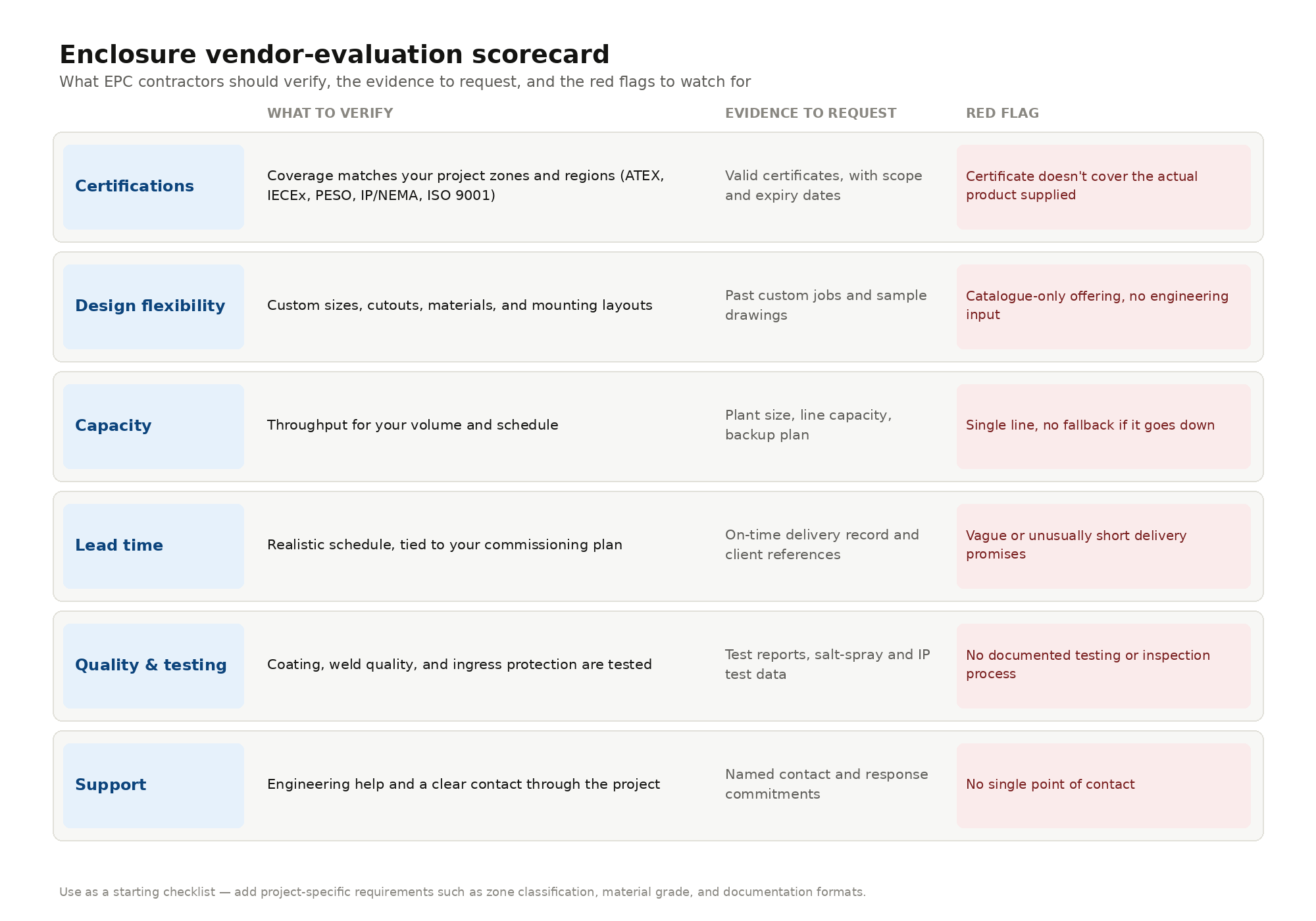 Enclosure vendor-evaluation scorecard