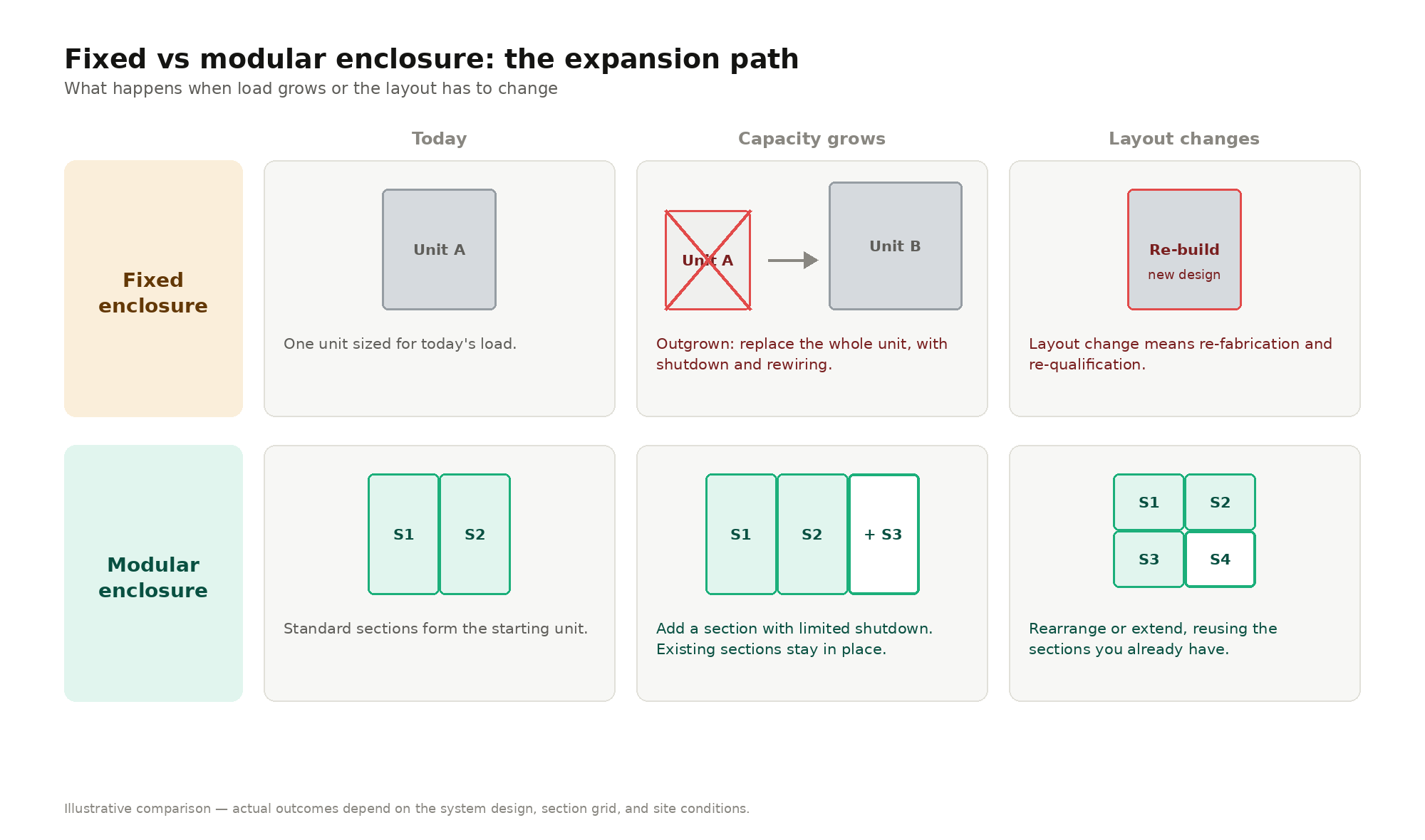 Fixed vs modular enclosure, the expansion path