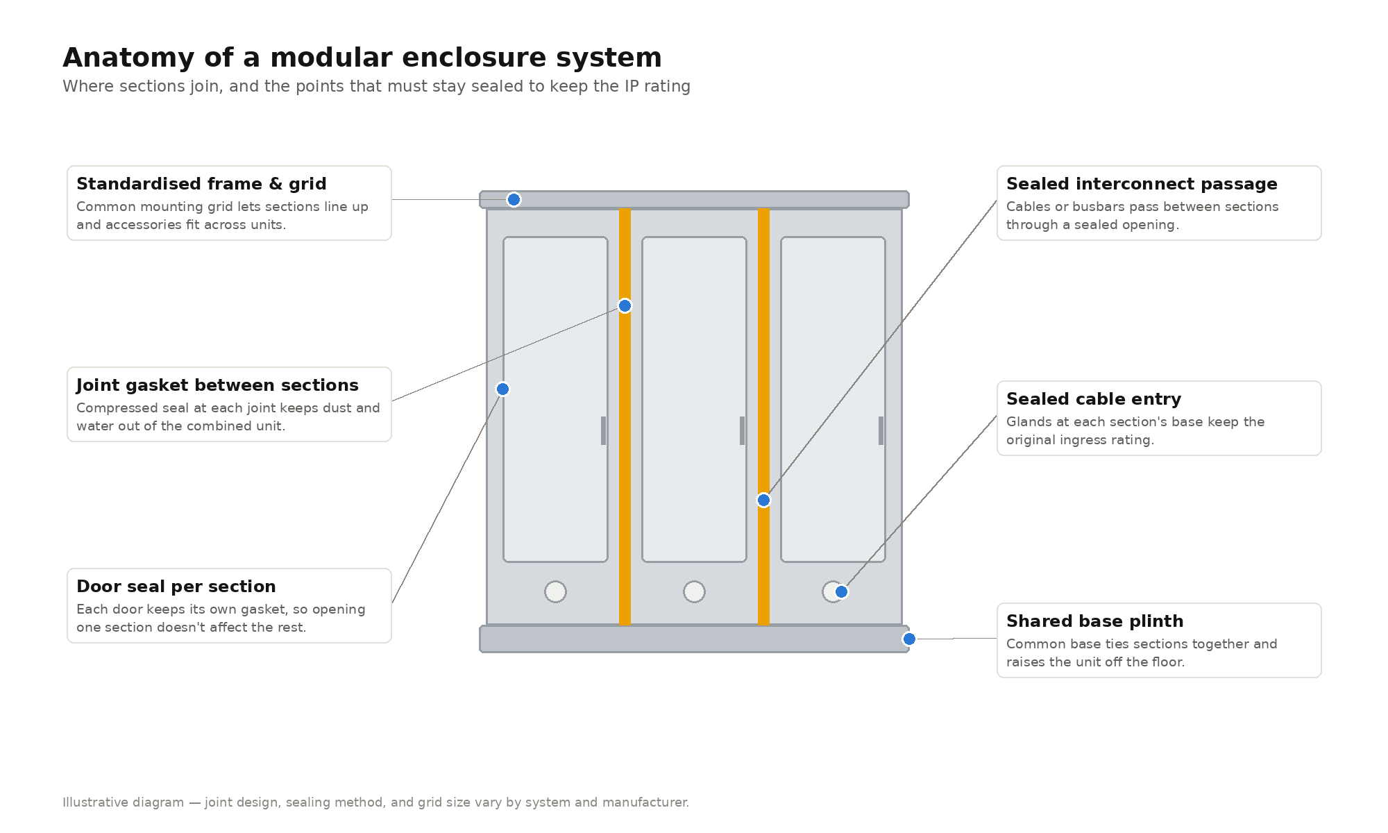 Anatomy of a modular enclosure system
