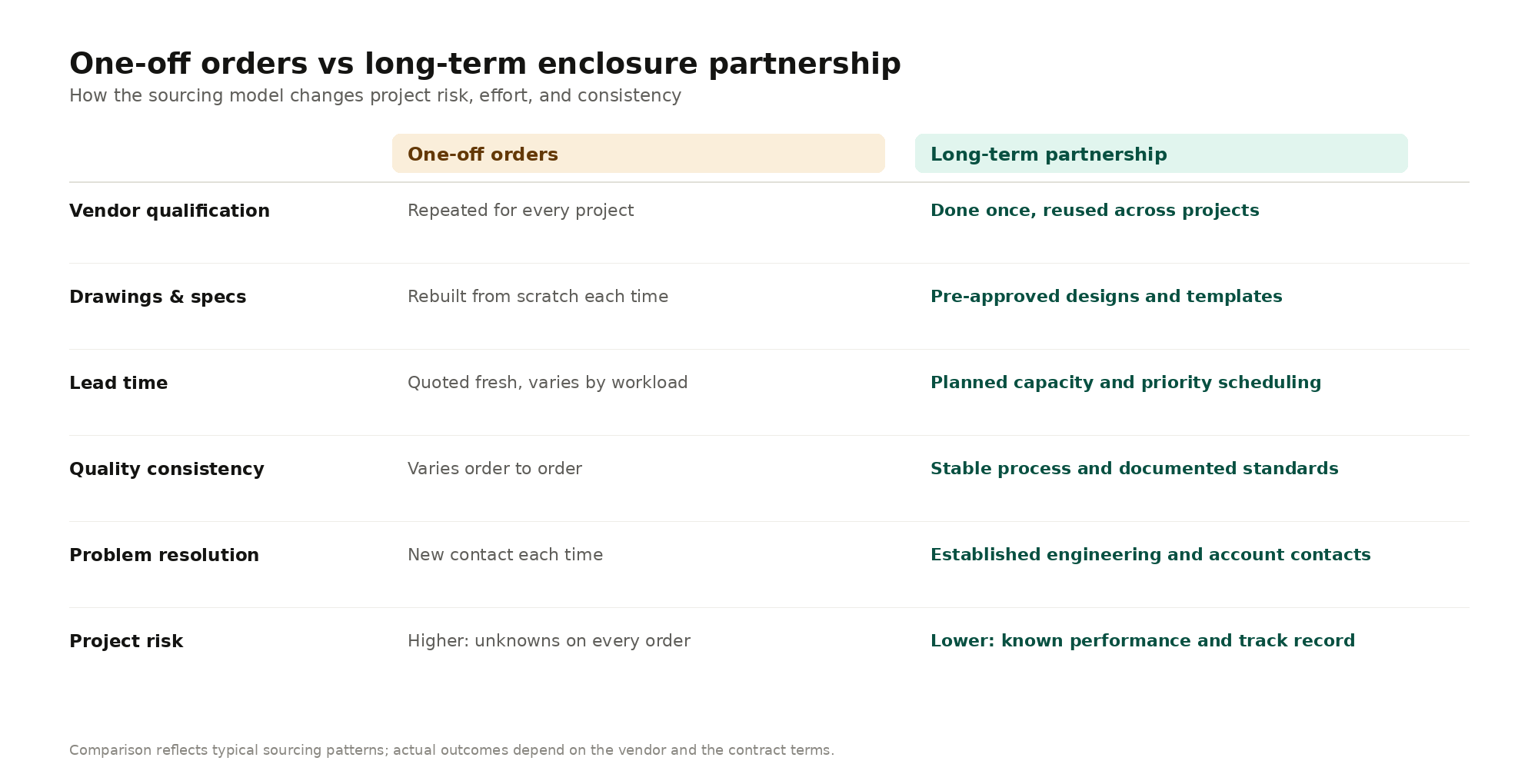 One-off orders vs long-term enclosure partnership