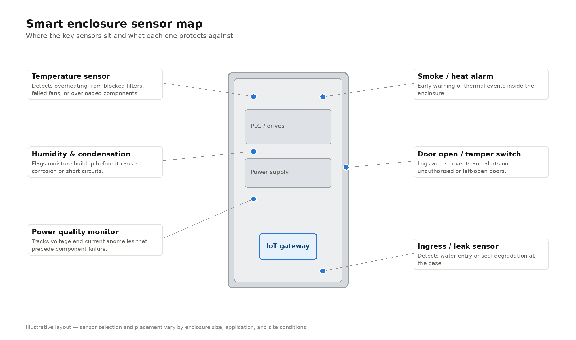 Smart enclosure sensor map
