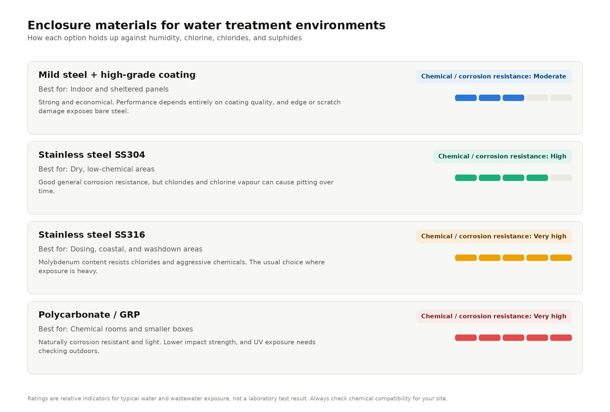 Enclosure materials for water treatment environments