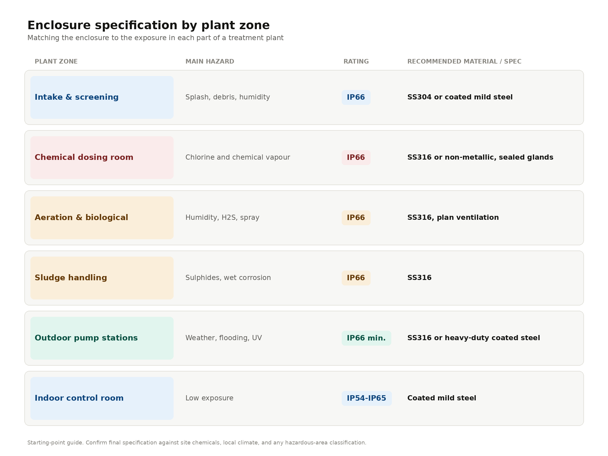 Enclosure specification by plant zone